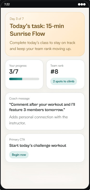 VitaFit active challenge screen. Day 3 of 7 of a 7-Day Morning Yoga Reset, with today's task a 15-minute Sunrise Flow. Tiles show progress 3 of 7 and team rank number 8 with two spots to climb. A coach message offers to feature three members tomorrow, above a Begin now button.