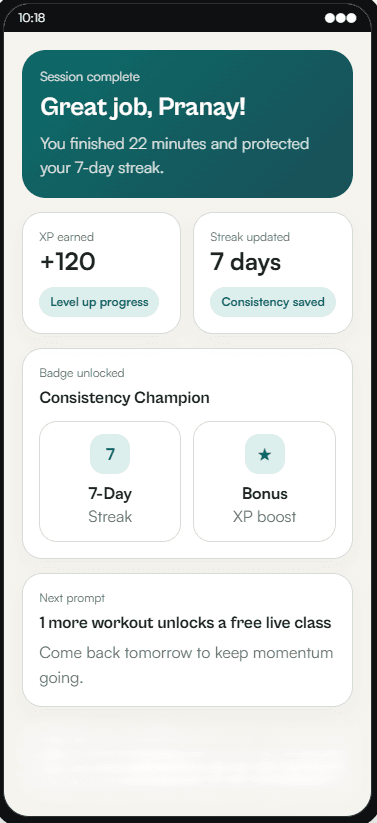 VitaFit post-workout screen. A card reads 'Great job, Pranay' and confirms 22 minutes completed and a 7-day streak protected. Below, tiles show XP earned +120 and Streak updated 7 days, then an unlocked Consistency Champion badge, then a prompt that one more workout unlocks a free live class.